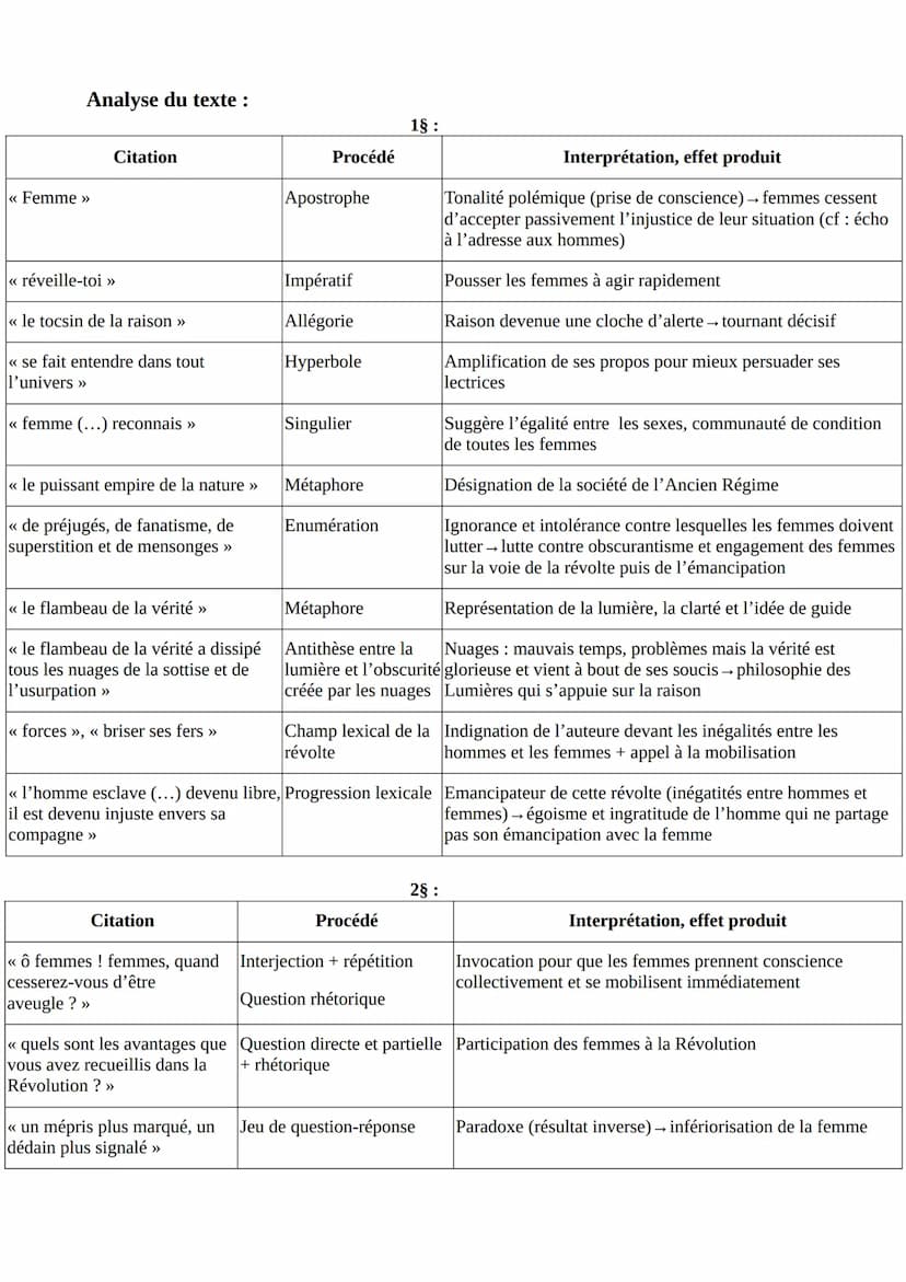 LECTURE LINEAIRE : Olympes de Gouges, DDFC: << Postambule » au
XVIIIe siècle
Texte :
Femme, réveille-toi ! Le tocsin de la raison se fait en