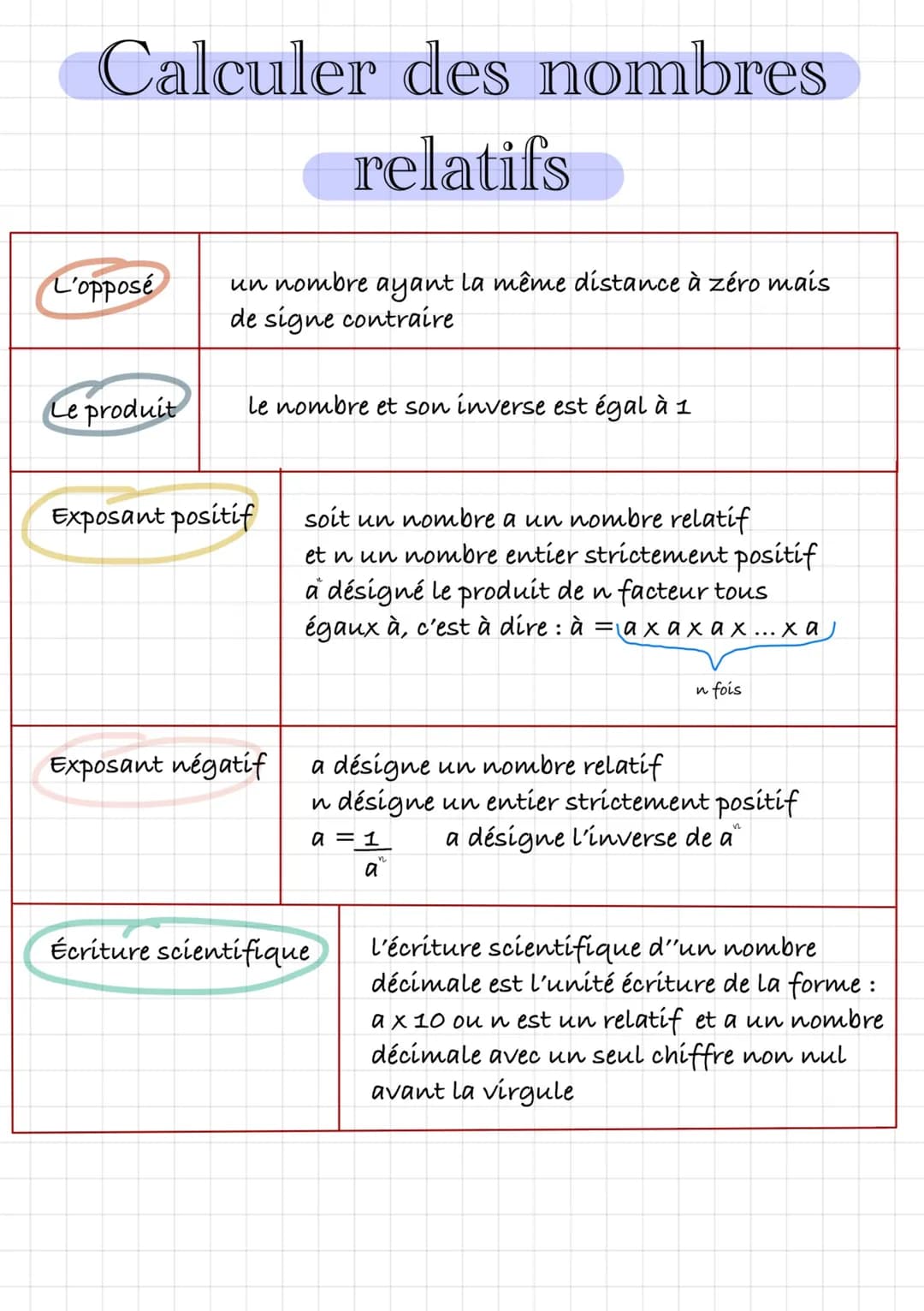 Calculer des nombres
relatifs
L'opposé
Le produit
un nombre ayant la même distance à zéro mais
de signe contraire
le nombre et son inverse e