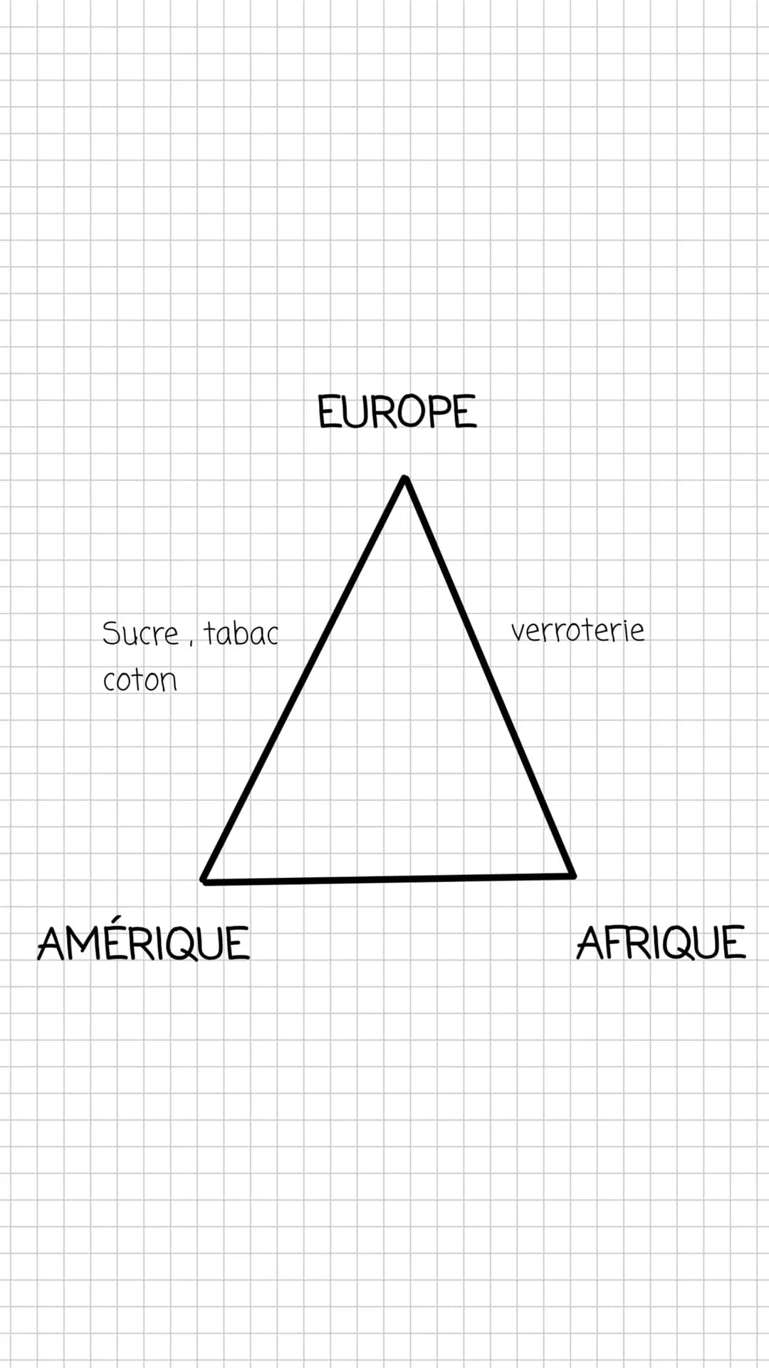 1. L'expansion européennes et les bourgeoisie
marchandes
a) La puissance des pays se manifeste par la
création d'empires coloniaux. Un comme