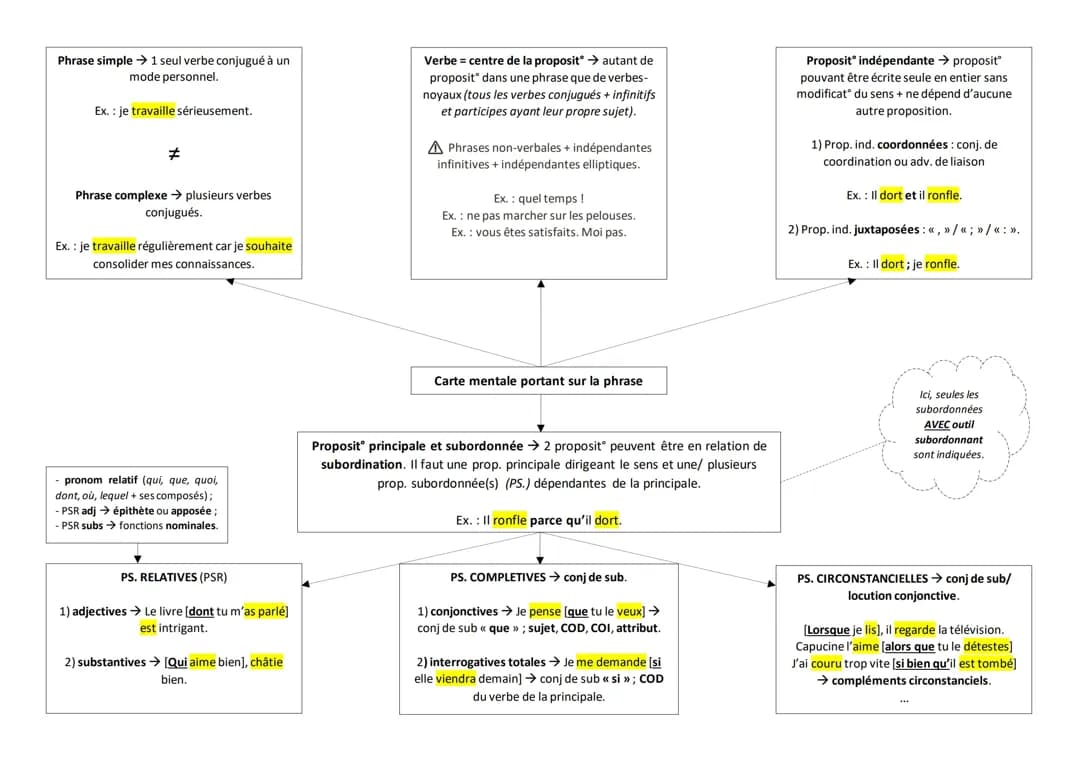 La phrase (propositions indépendantes, principales, subordonnées). 