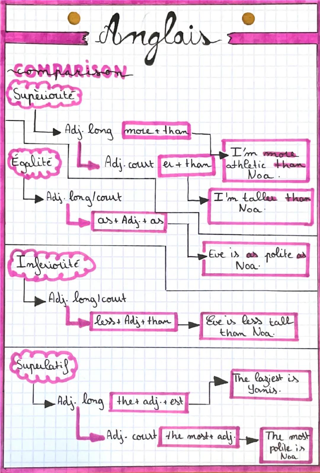 # Anglais

COMPARISON

Superiorité

Adj. long more + than

I'm more

Égalité

Adj. court er + than athletic than
Noa.

Adj. long/court

I'm 