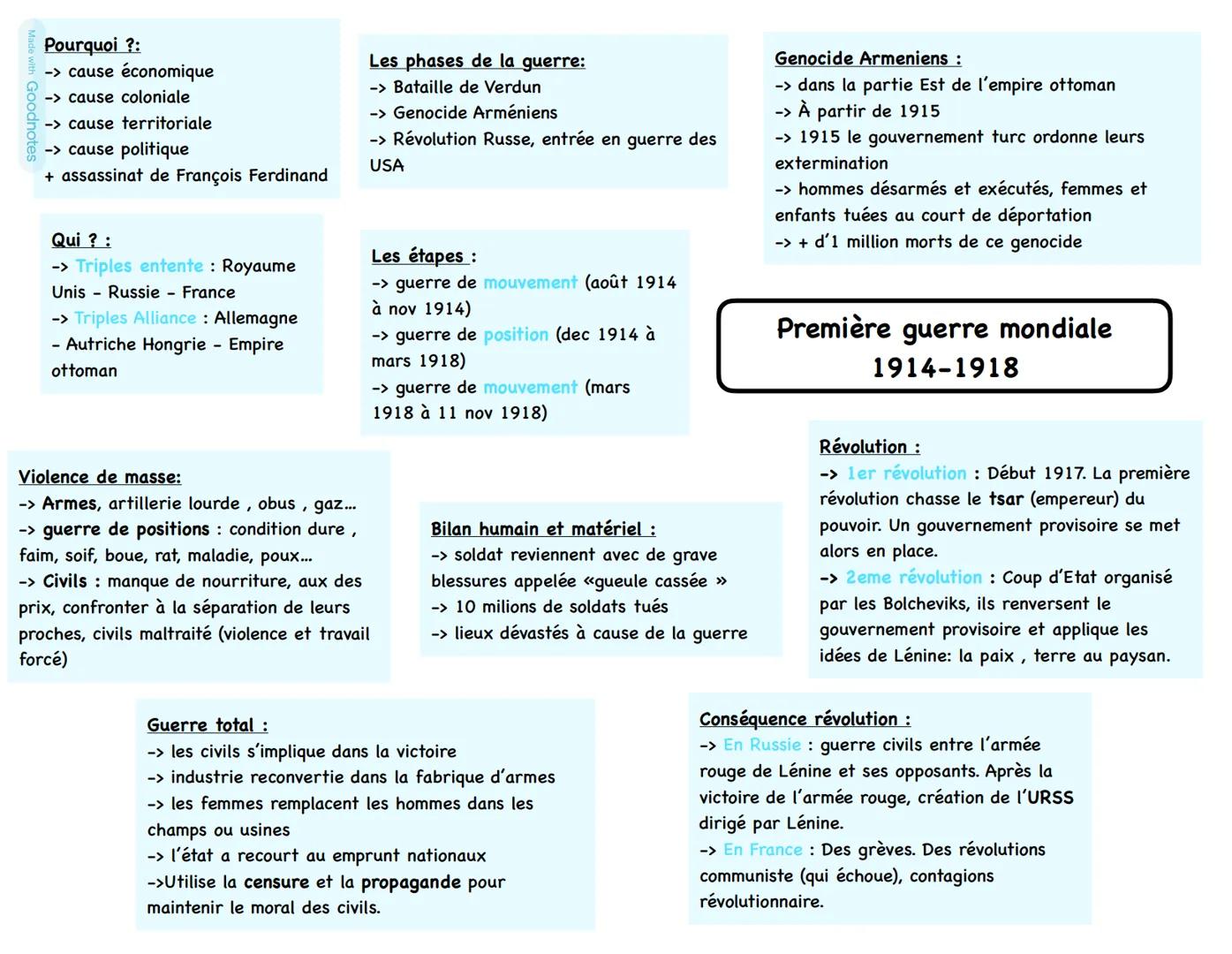 Goodnotes
Pourquoi ?:
-> cause économique
-> cause coloniale
-> cause territoriale
-> cause politique
+ assassinat de François Ferdinand
Qui