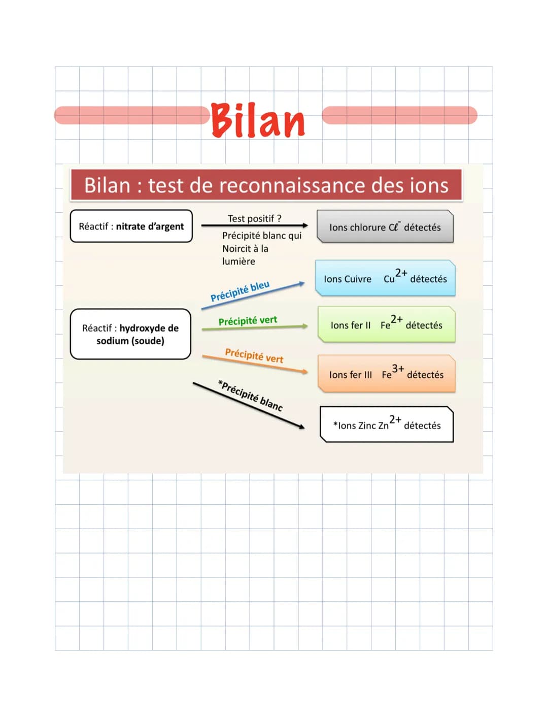 Chimie
Les ions au quotidien:
Rappel:
Un ion: Atome ou groupement d'atomes
ayant gagné ou perdu un ou plusieurs
élections
V/ Détecter les io