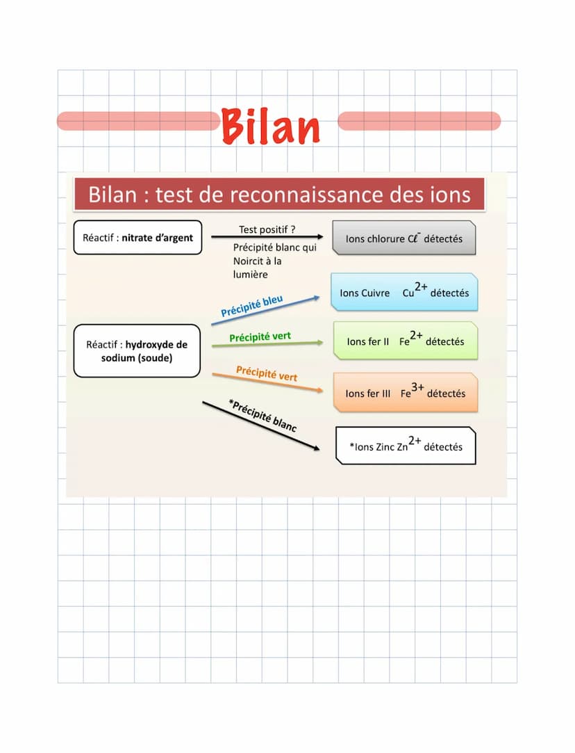 Chimie
Les ions au quotidien:
Rappel:
Un ion: Atome ou groupement d'atomes
ayant gagné ou perdu un ou plusieurs
élections
V/ Détecter les io
