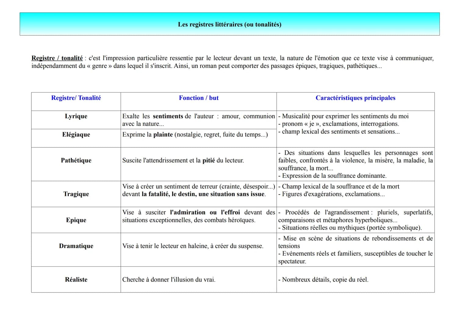 Mots
variables
Mots
invariables
Noms
Classes
Déterminants
(= devant un nom)
Pronoms
(= remplace un
nom)
Adjectifs
qualificatifs
Verbes
Adver