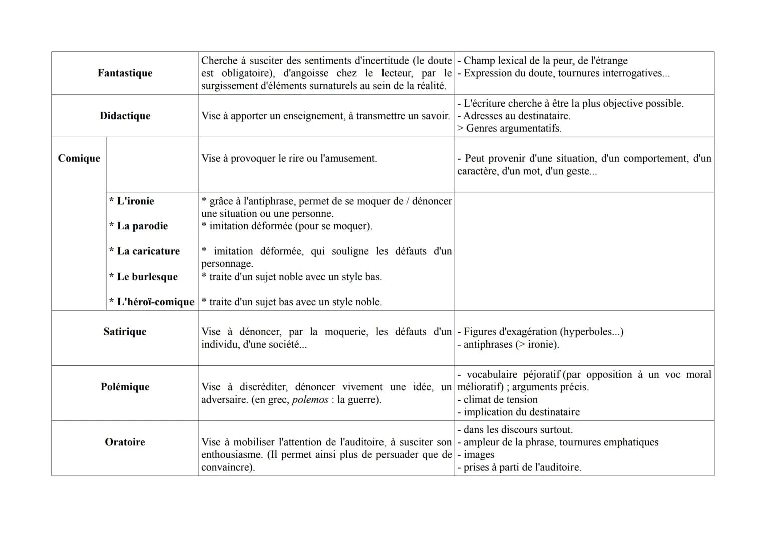Mots
variables
Mots
invariables
Noms
Classes
Déterminants
(= devant un nom)
Pronoms
(= remplace un
nom)
Adjectifs
qualificatifs
Verbes
Adver