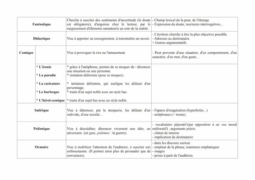 Mots
variables
Mots
invariables
Noms
Classes
Déterminants
(= devant un nom)
Pronoms
(= remplace un
nom)
Adjectifs
qualificatifs
Verbes
Adver