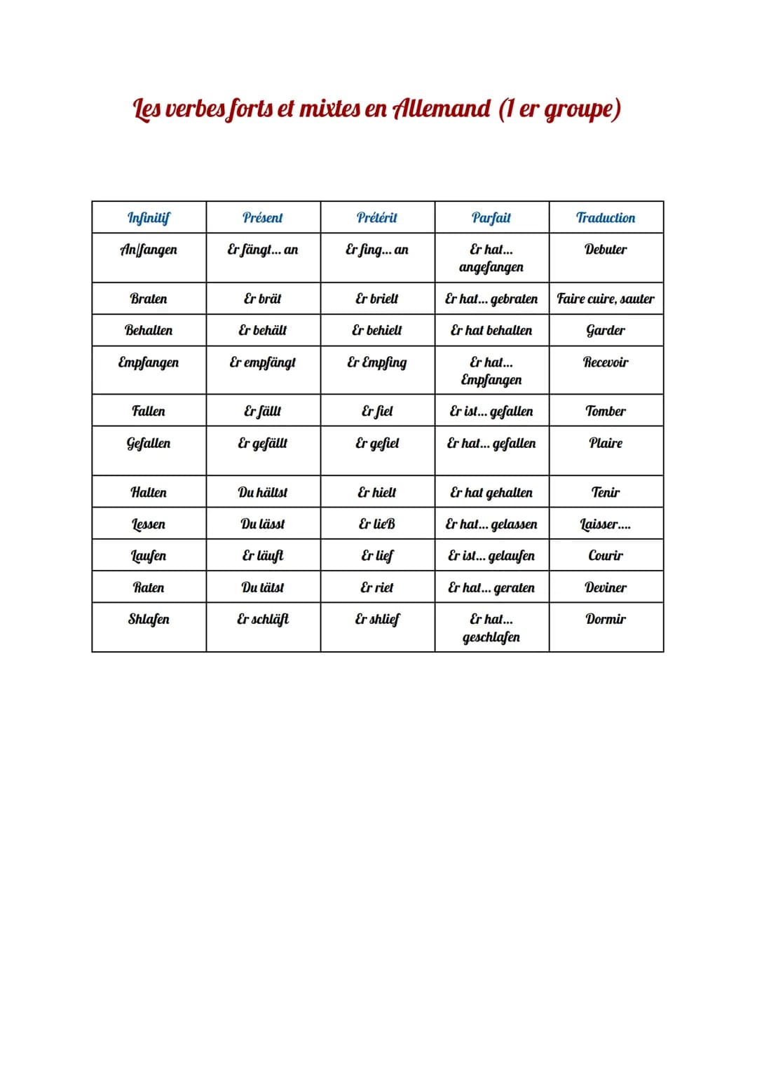 Les verbes forts et mixtes en Allemand (1 er groupe)
Infinitif
Anfangen
Braten
Behalten
Empfangen
Fallen
Gefallen
Halten
lessen
Laufen
Raten