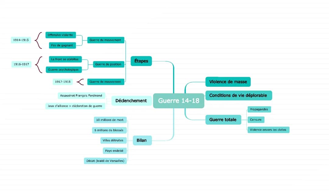 Guerre 14-18 carte mentale 