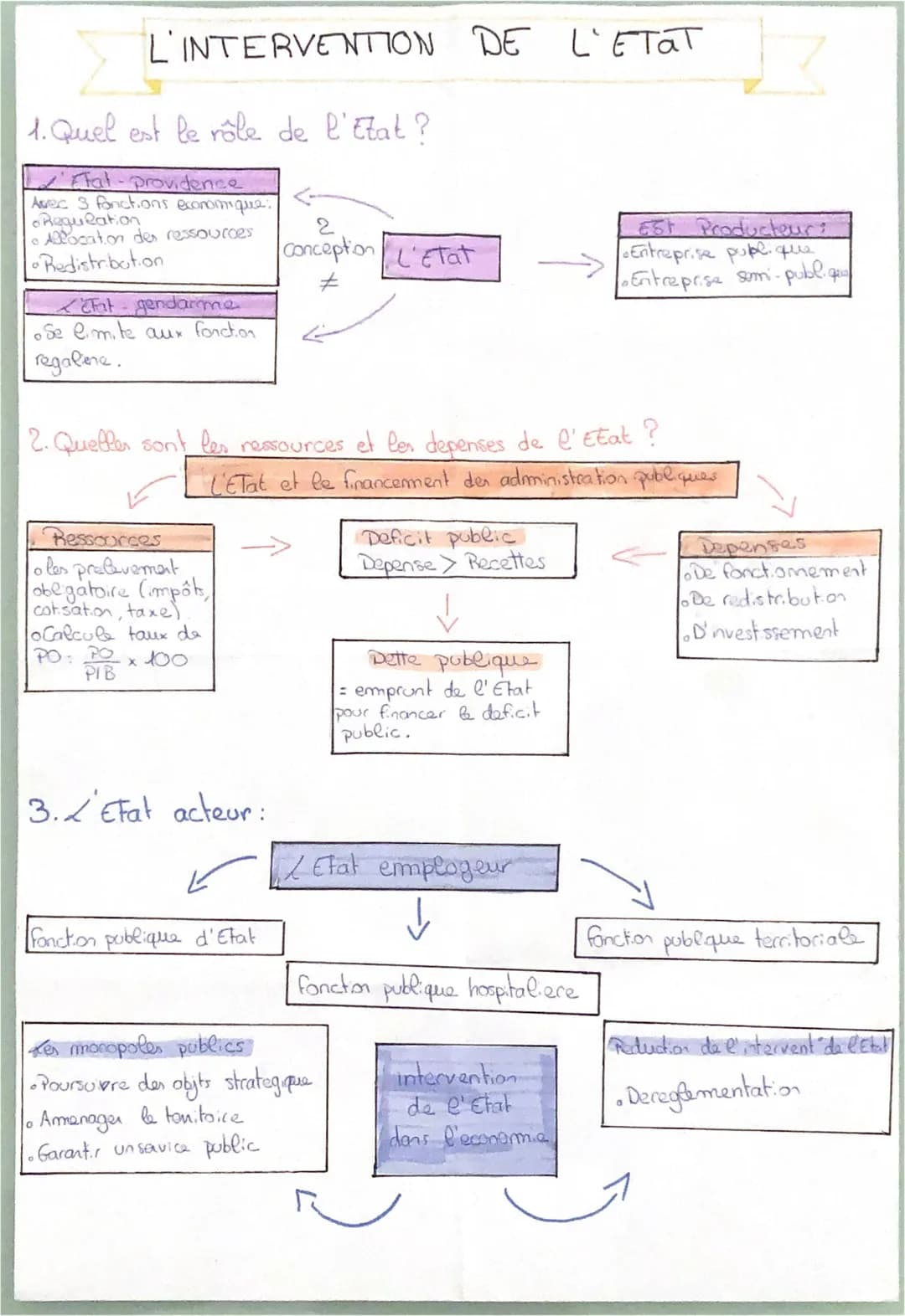 L'INTERVENTION DE L'ETAT
1. Quel est le rôle de l'Etat?
✓'Etat-providence
Avec 3 fonctions economique:
Regulation
• Allocation des ressource