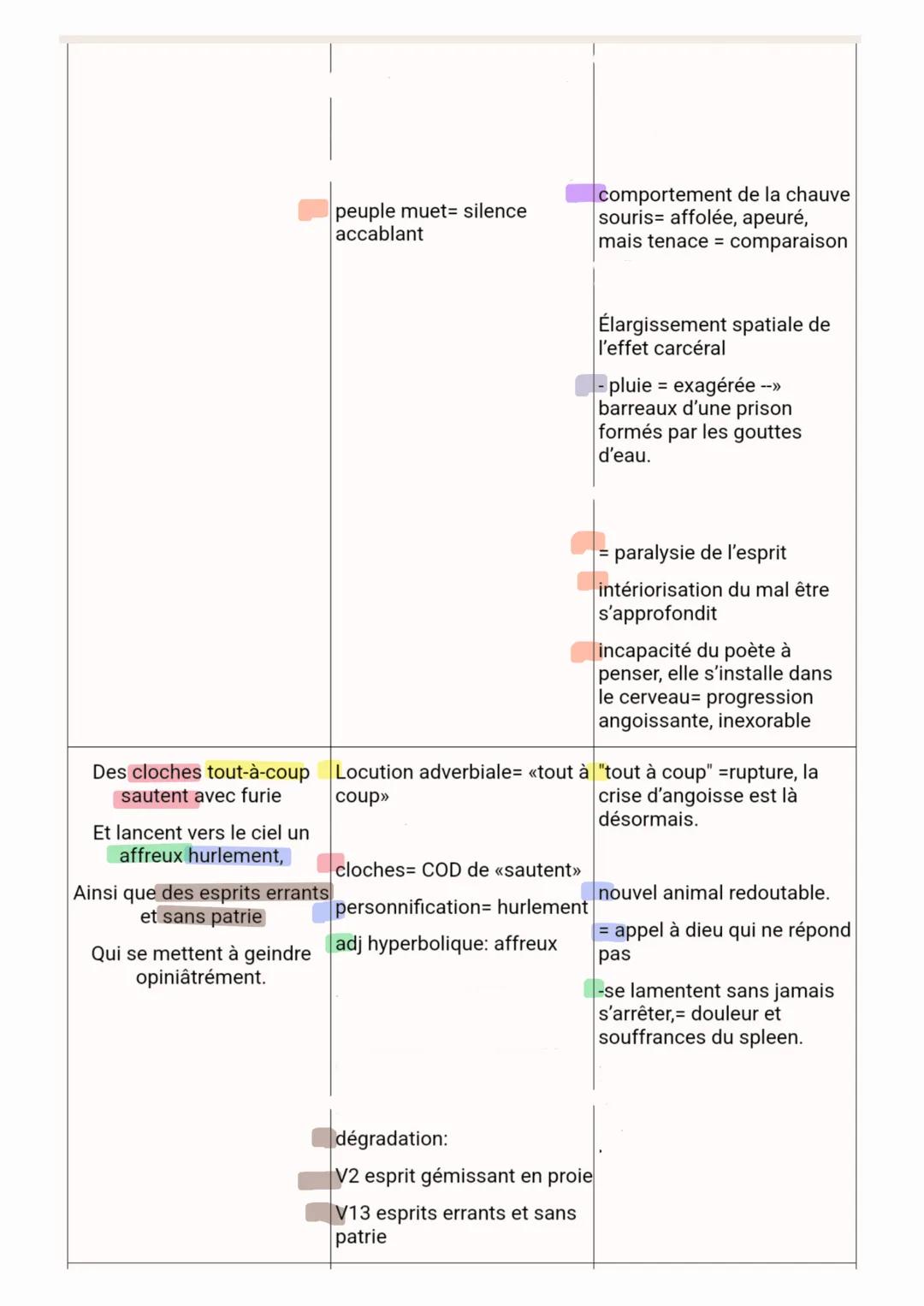 Parcours associé: « l'alchimie poétique >>>

Texte 2:

Baudelaire, spleen LXII

INTRODUCTION:

Baudelaire appartient aux Poètes Maudits du X