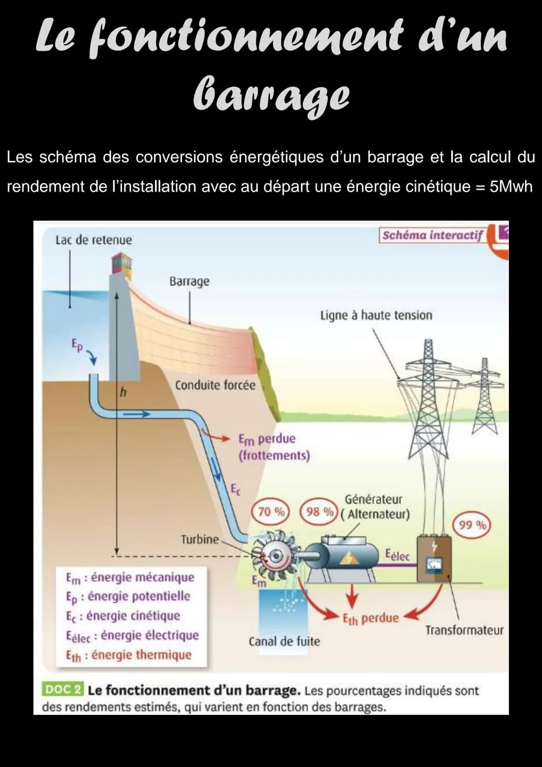 Le fonctionnement d'un
barrage
Les schéma des conversions énergétiques d’un barrage et la calcul du
rendement de l'installation avec au dépa