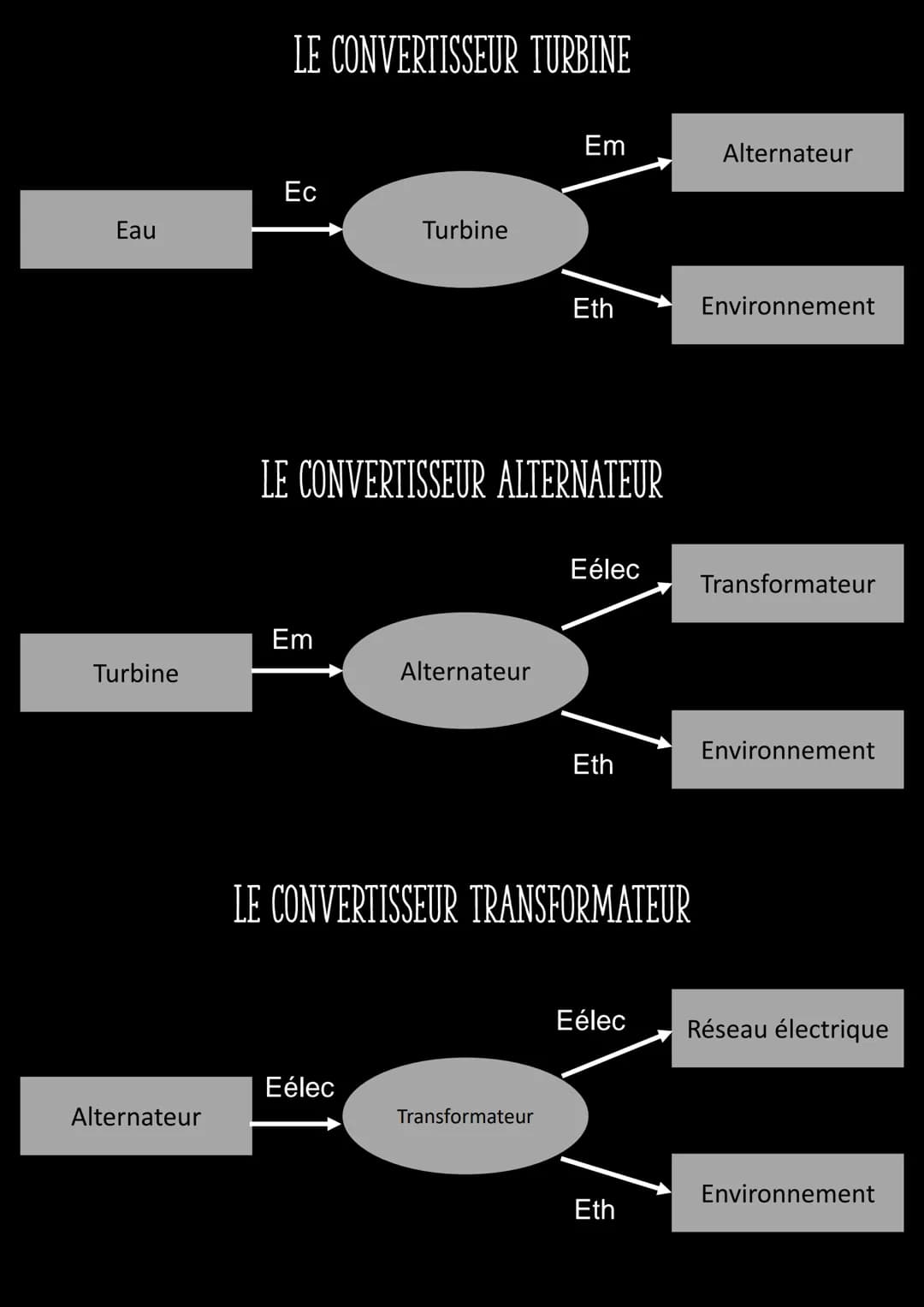 Le fonctionnement d'un
barrage
Les schéma des conversions énergétiques d’un barrage et la calcul du
rendement de l'installation avec au dépa