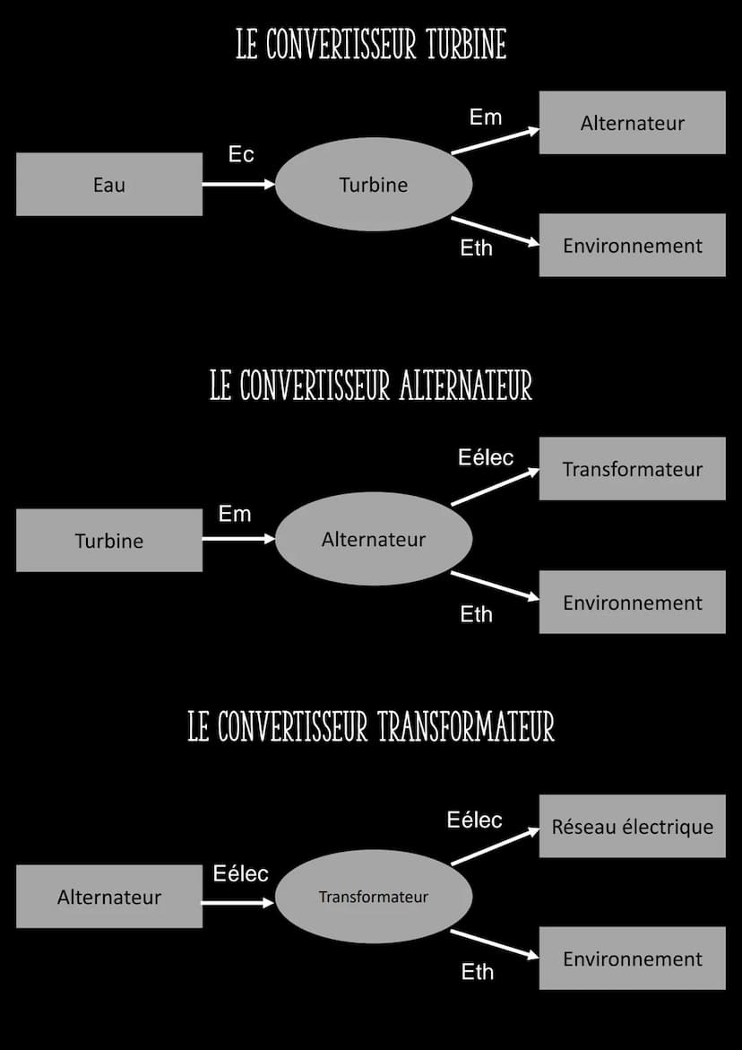 Le fonctionnement d'un
barrage
Les schéma des conversions énergétiques d’un barrage et la calcul du
rendement de l'installation avec au dépa