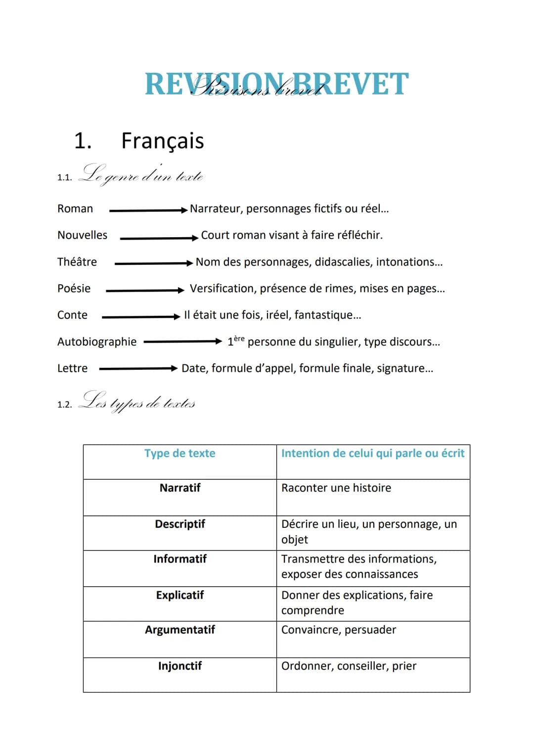 1.1.
Roman
1.
Français
Le genre d'un texte
Nouvelles
Théâtre
Poésie
Conte
Autobiographie
Lettre
1.2.
REVISION BREVET
Narrateur, personnages 