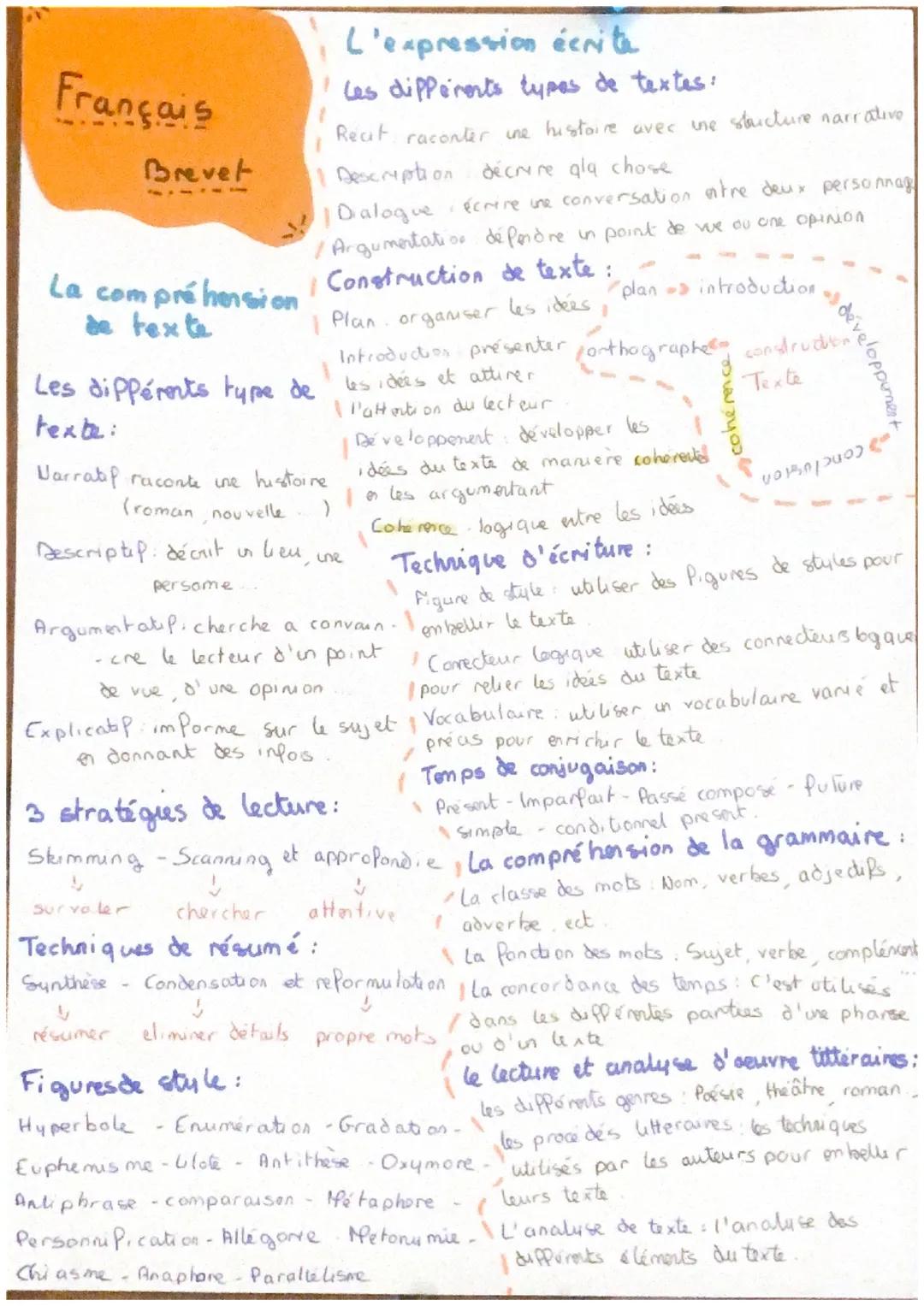 Français
Brevet
La compréhension
de texte
L'expression écrite
Les différents types de textes:
Reat raconter une histoire avec une structure 