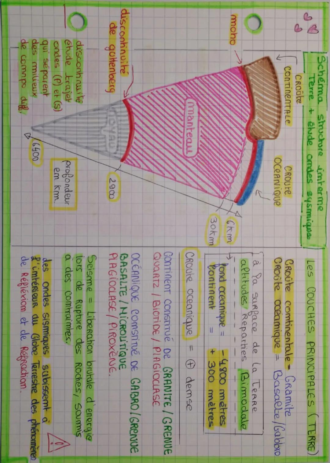 e

moho

Schéma structure imterme.
Terre + élude ondes sysmiques

Croûte
CONTINENTALE
CROUTE
OCEANIQUE

لیے

Les COUCHES PRINCIPALES (TERRE)