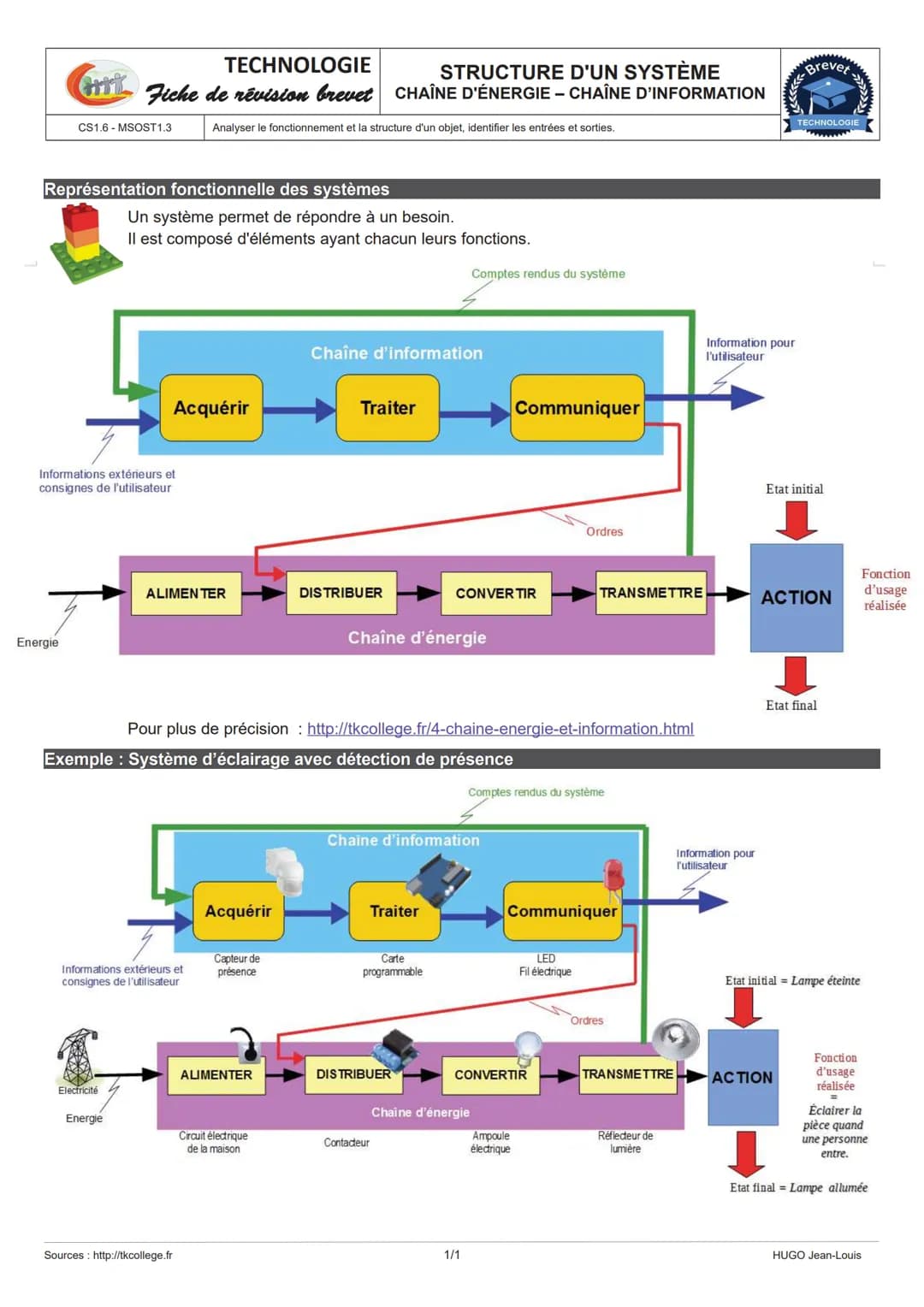 TECHNOLOGIE
STRUCTURE D'UN SYSTÈME
HT Fiche de révision brevet CHAÎNE D'ÉNERGIE - CHAÎNE D'INFORMATION
CS1.6- MSOST1.3
Energie
Représentatio