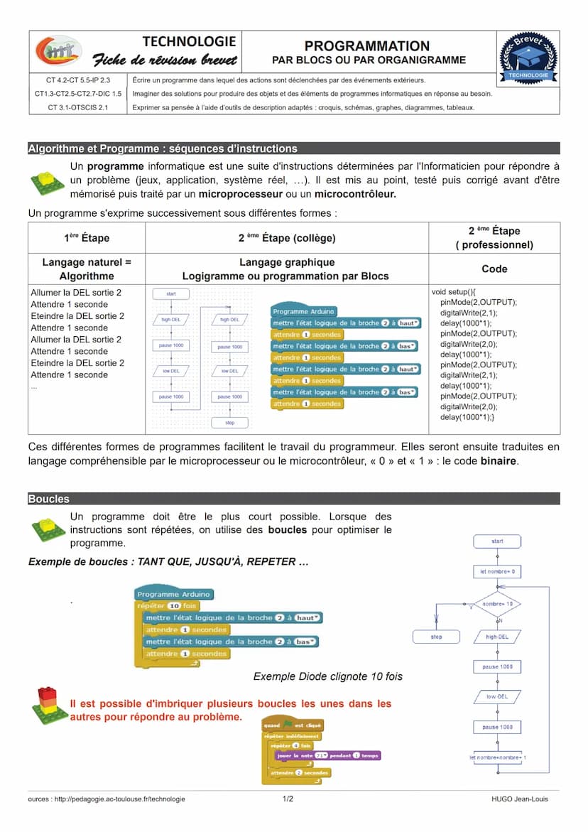 TECHNOLOGIE
STRUCTURE D'UN SYSTÈME
HT Fiche de révision brevet CHAÎNE D'ÉNERGIE - CHAÎNE D'INFORMATION
CS1.6- MSOST1.3
Energie
Représentatio
