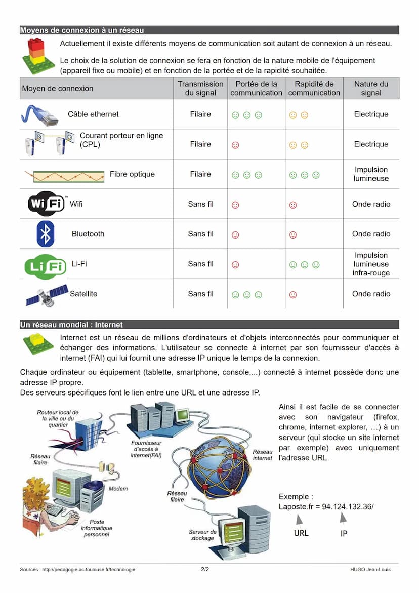 TECHNOLOGIE
STRUCTURE D'UN SYSTÈME
HT Fiche de révision brevet CHAÎNE D'ÉNERGIE - CHAÎNE D'INFORMATION
CS1.6- MSOST1.3
Energie
Représentatio