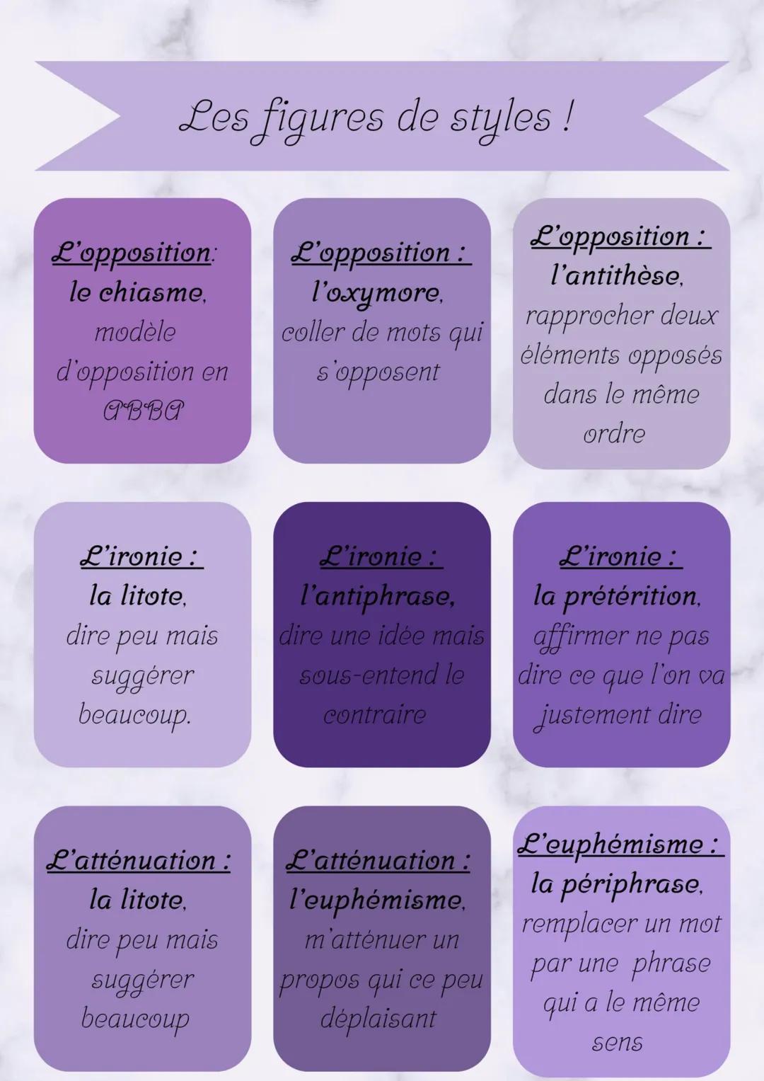 Les figures de styles!
L'opposition:
le chiasme.
modèle
d'opposition en
ABBA
L'ironie:
la litote,
dire peu mais
suggérer
beaucoup.
L'atténua