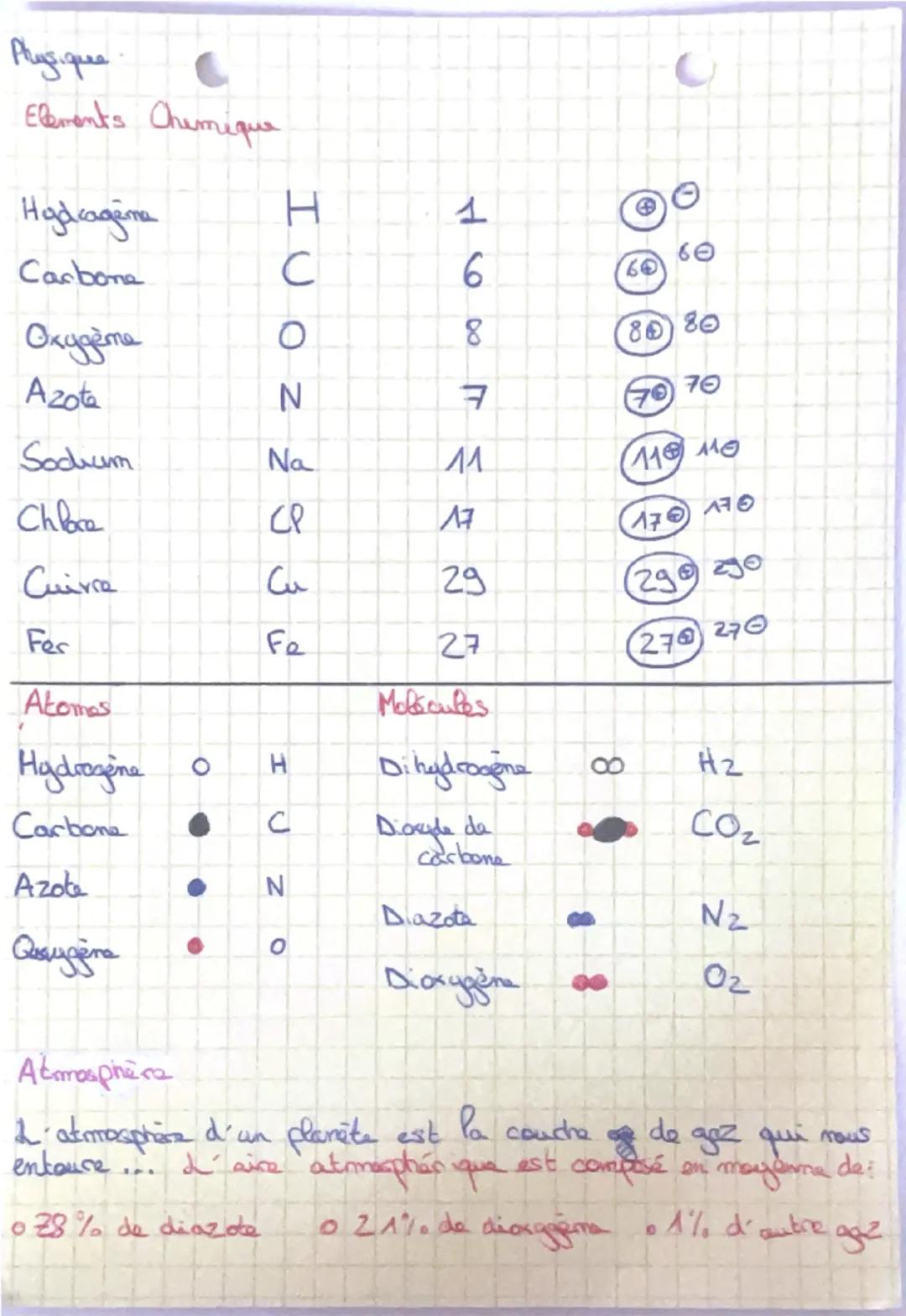 Physiquee

Elements Chemique

Hydragema
H
1

60
Carbone
C
6
60
Oxygème
O
8
8080
Azote
N
7
770
Sodium
Na
11
11 M
Chlore
CP
17
17셔
Cuivre
Cu
2