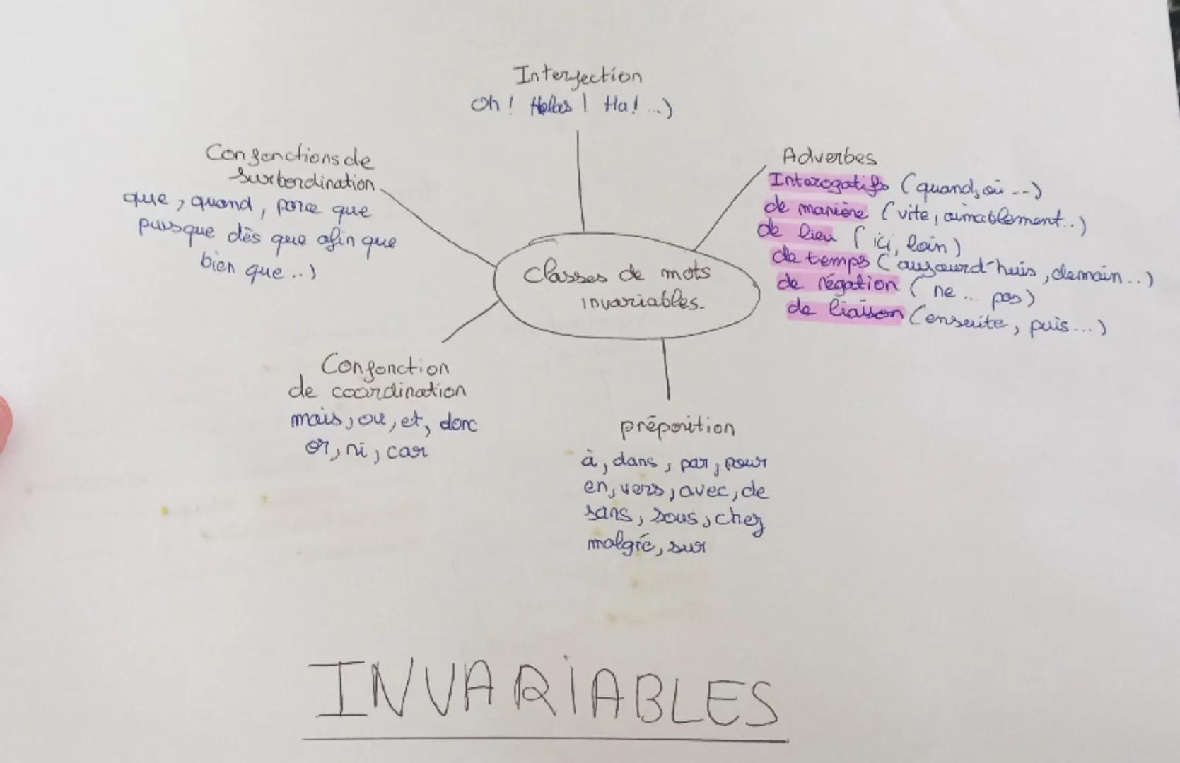 Con fonctions de
Surbordination
que, quand, parce que
puisque dès que afin que
bien
que..)
Interjection
Oh! Hellos! Ha!..)
Classes de mots
I