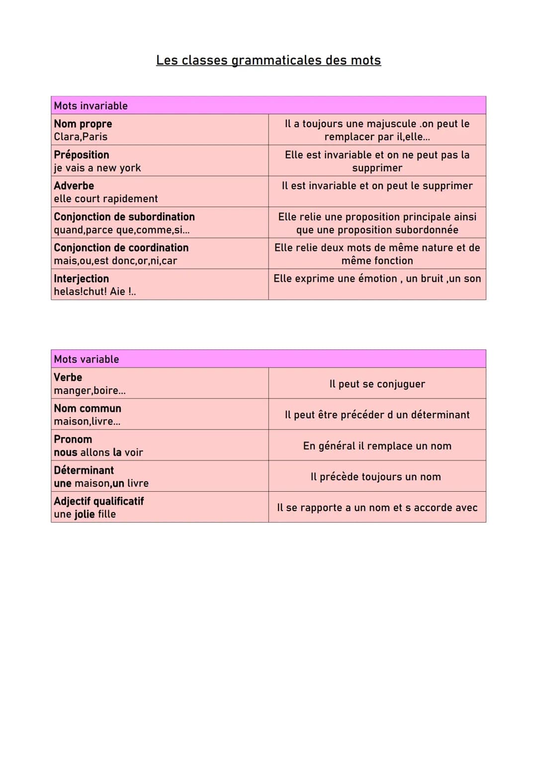 Mots invariable
Nom propre
Clara, Paris
Préposition
je vais a new york
Adverbe
elle court rapidement
Conjonction de subordination
quand, par