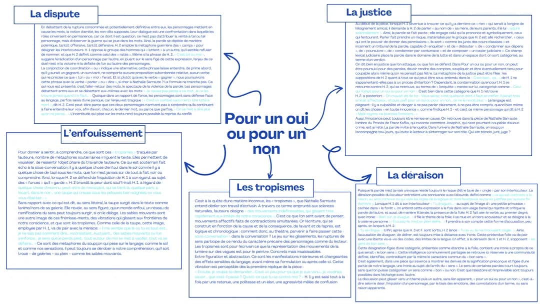 MindMap Thèmes abordées dans "Pour un oui ou pour un non" de Nathalie Sarraute