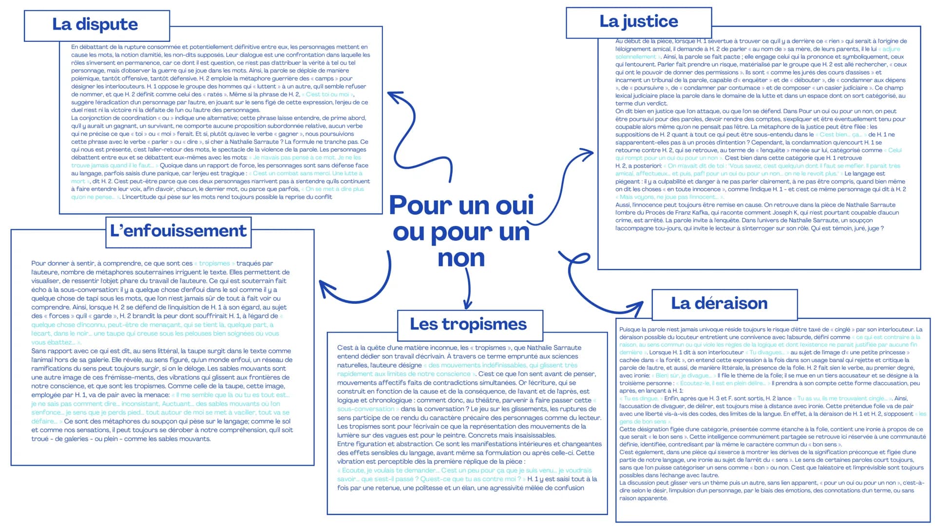 ## La dispute

En débattant de la rupture consommée et potentiellement définitive entre eux, les personnages mettent en
cause les mots, la n