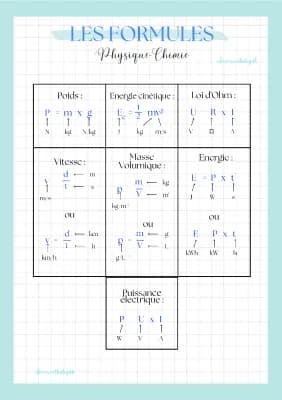 Know Formules physique brevet thumbnail
