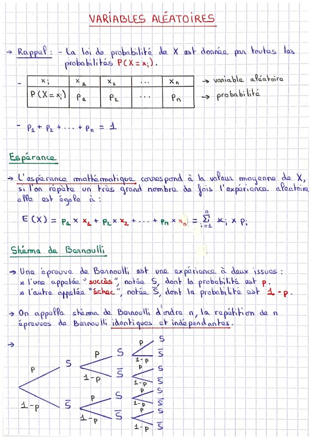 Rappel: La loi de probabilité de X est donnée par toutes los.
probabilités PCX = x;).
x;
P(X= x;) P₁
↑
P₁ + P₂ + ... + Pn
VARIABLES ALEATOIR