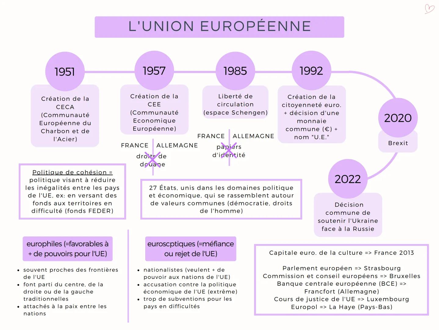 # L'UNION EUROPÉENNE

1951

Création de la
CECA
(Communauté
Européenne du
Charbon et de
l'Acier)

Politique de cohésion =
politique visant à