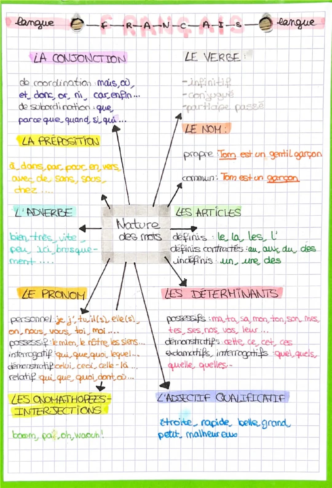 langue
FR-AN-C-A-I_S
LA CONJONCTION
do coordination mais, où,
et donc, or, ni carenfin...
de subordination - que,
parce que, quand, si, qui.