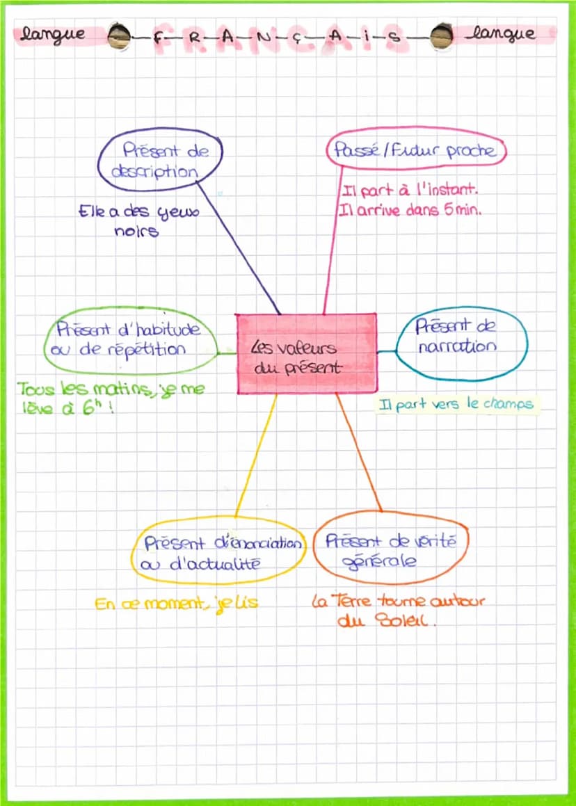 langue
FR-AN-C-A-I_S
LA CONJONCTION
do coordination mais, où,
et donc, or, ni carenfin...
de subordination - que,
parce que, quand, si, qui.