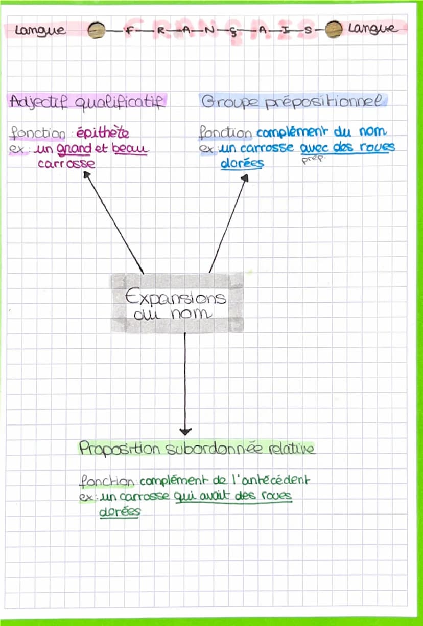 langue
FR-AN-C-A-I_S
LA CONJONCTION
do coordination mais, où,
et donc, or, ni carenfin...
de subordination - que,
parce que, quand, si, qui.