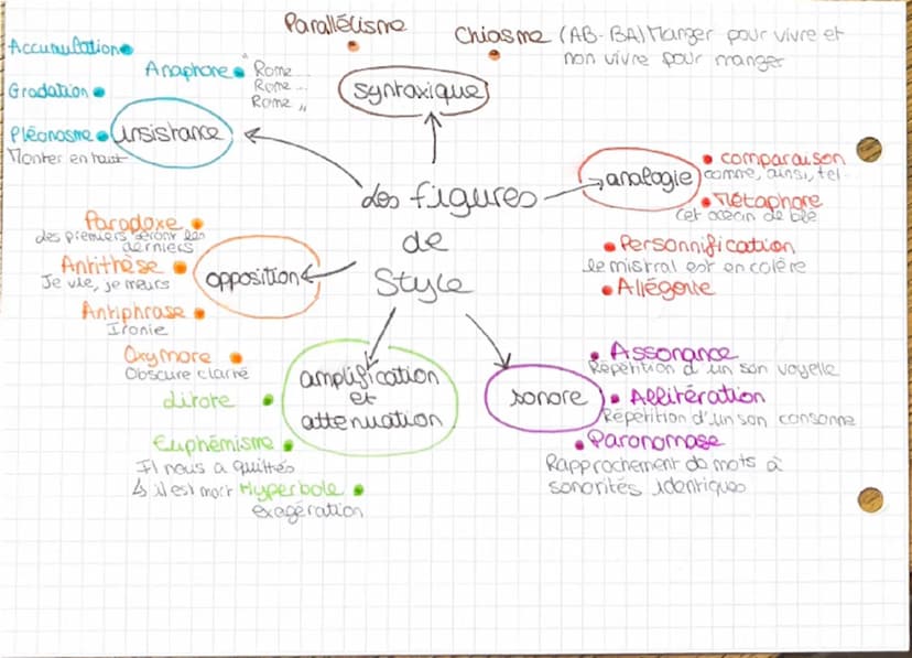 langue
FR-AN-C-A-I_S
LA CONJONCTION
do coordination mais, où,
et donc, or, ni carenfin...
de subordination - que,
parce que, quand, si, qui.