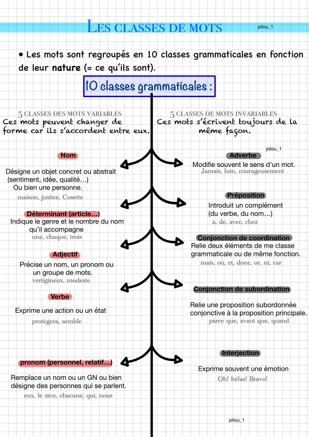 LES CLASSES DE MOTS
Les mots sont regroupés en 10 classes grammaticales en fonction
de leur nature (= ce qu'ils sont).
10 classes grammatica