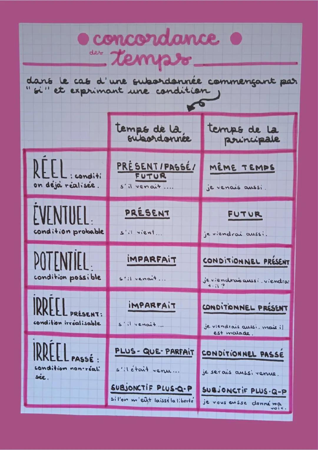 Découvre la Concordance des Temps : Exercices, Tableaux et Exemples Faciles!