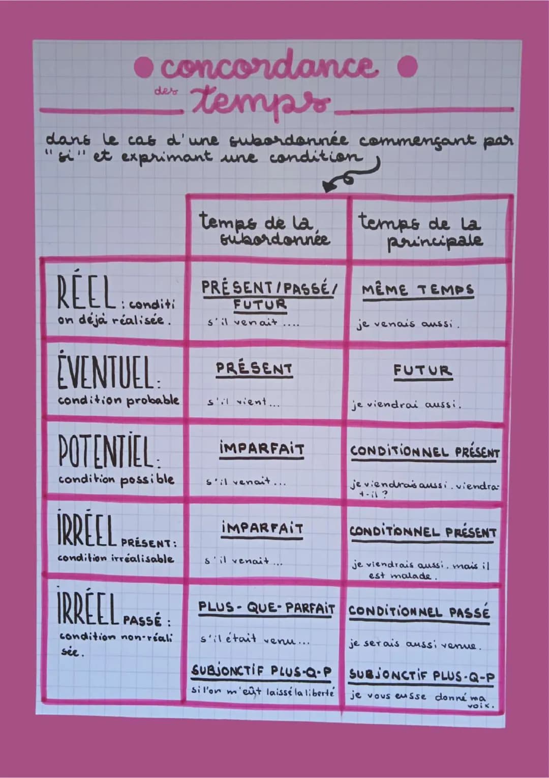 concordance
temps.
des
dans le cas d'une subordonnée commençant par
" et exprimant une condition
RÉEL.
conditi
on déjà réalisée.
EVENTUEL
co