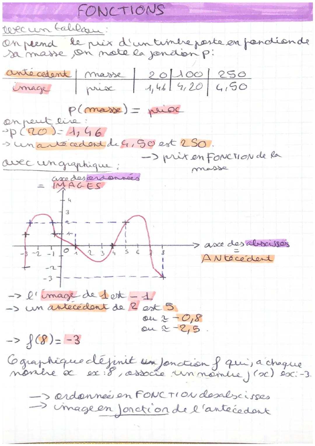 FONCTIONS
définition:
Ane fonction de x est un processus qui, à chaque
valeus x associe un resultat unique Cappelé
х
f(x) en general).
ex: f