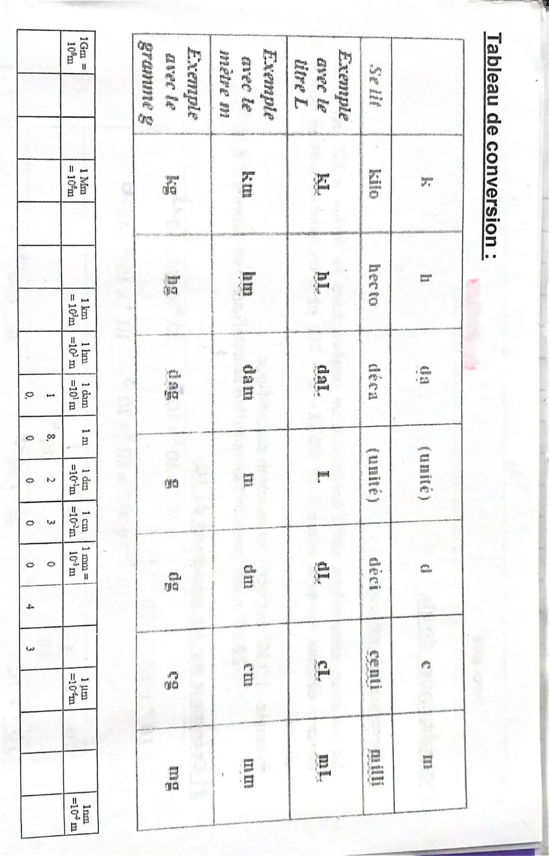 Tableau de conversion :
Se lit
Exemple
avec le
Uitre L
Exemple
avec le
mètre m
Exemple
gramme g
1Gm =
10⁰m
kilo
kg
1 Mm
= 10 m
hecto
hL.
hg
