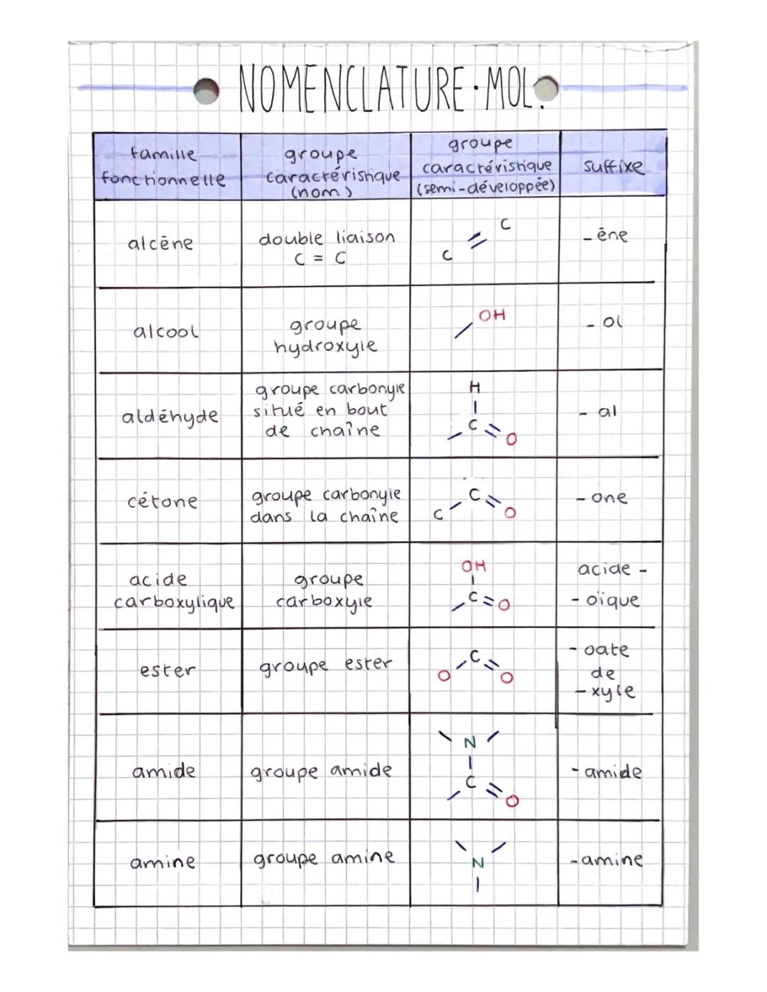 Amusons-nous avec la Nomenclature des Alcènes et Chimie Organique PDF