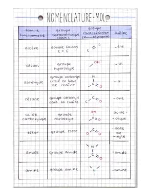 Know Famille Fonctionnelle - Nomenclature  thumbnail