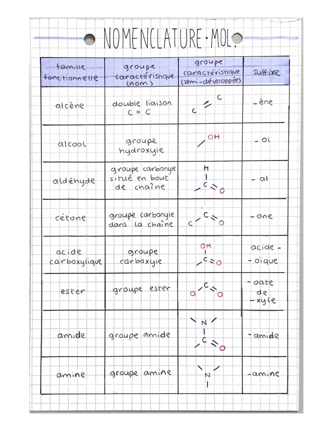 famille
fone honnelle
alcène
alcool
aldéhyde
cétone
acide
carboxylique
ester
amide
amine
NOMENCLATURE MOL
groupe
Caractéristique
(nom)
doubl