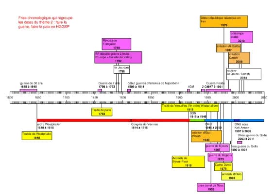 Know Frise chronologique sur le Thème 2 : faire la guerre, faire la paix thumbnail