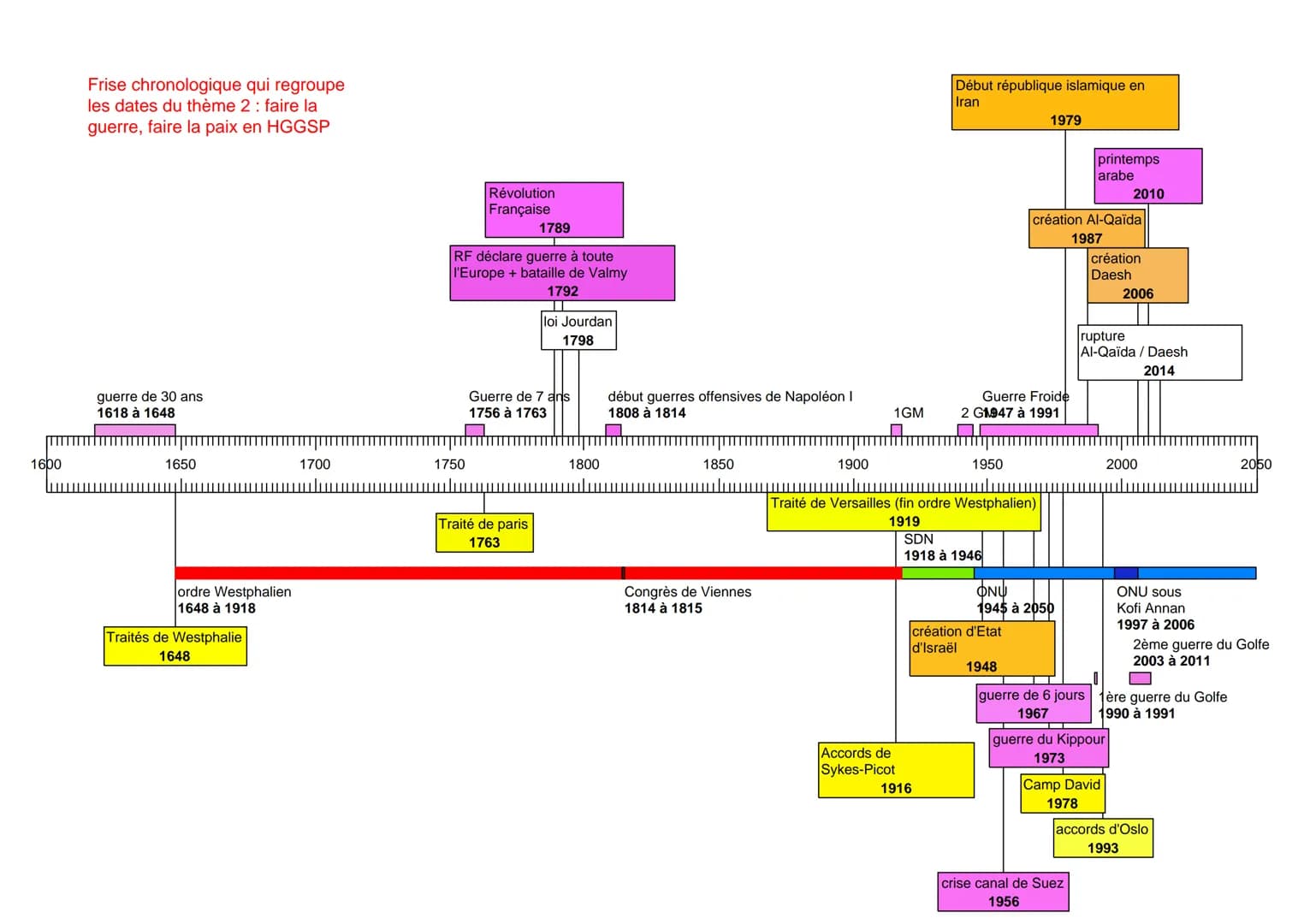 1600
Frise chronologique qui regroupe
les dates du thème 2 : faire la
guerre, faire la paix en HGGSP
guerre de 30 ans
1618 à 1648
1650
ordre