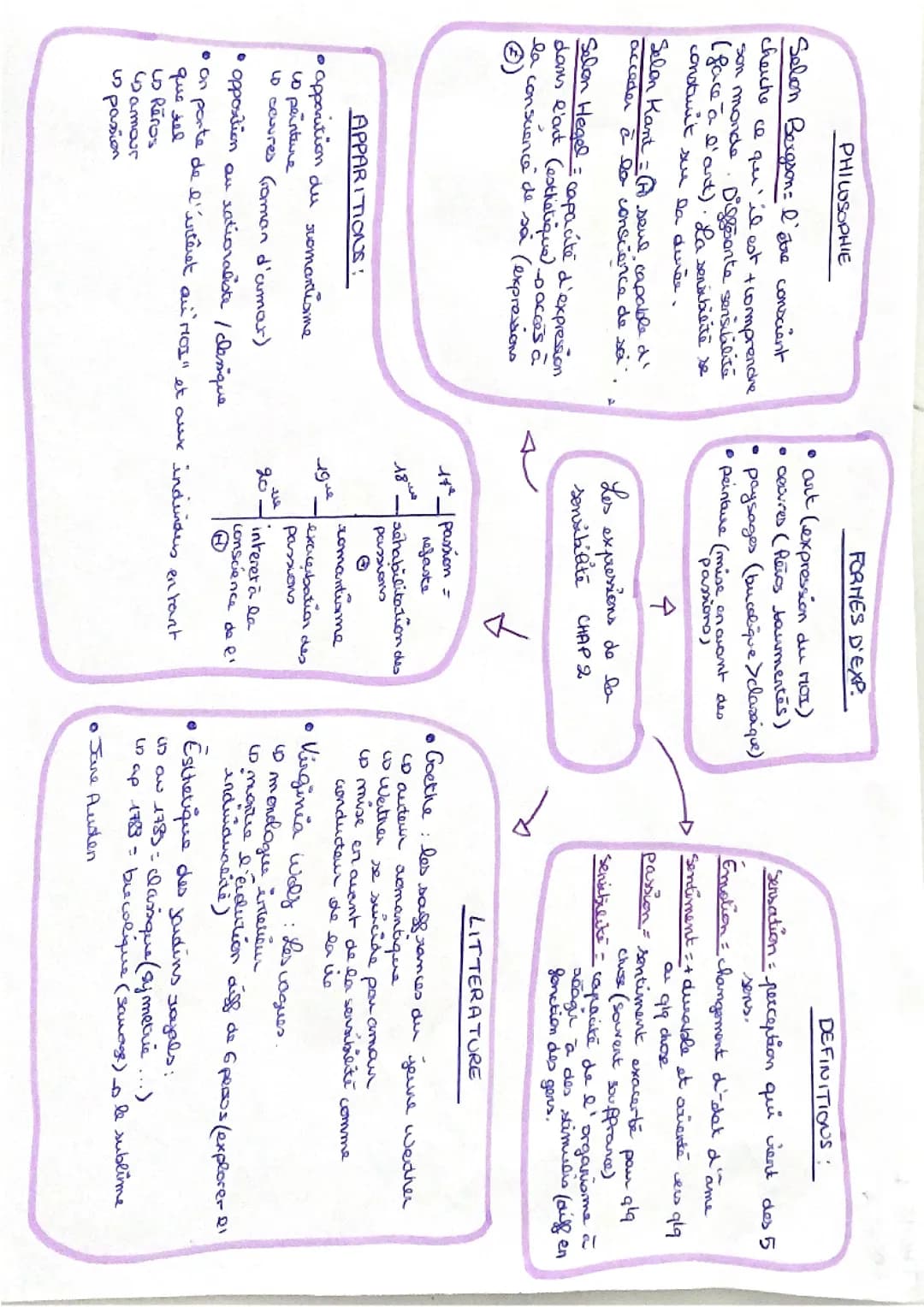 HLP : Les expressions de la sensibilité 