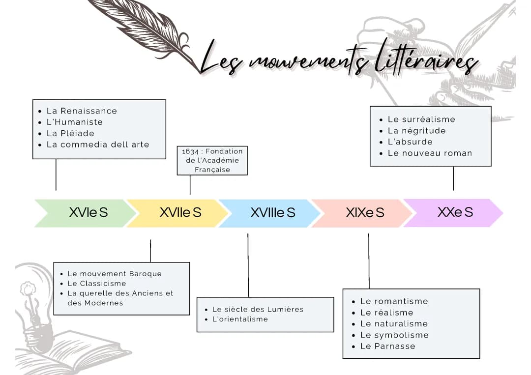 Les mouvements littéraires