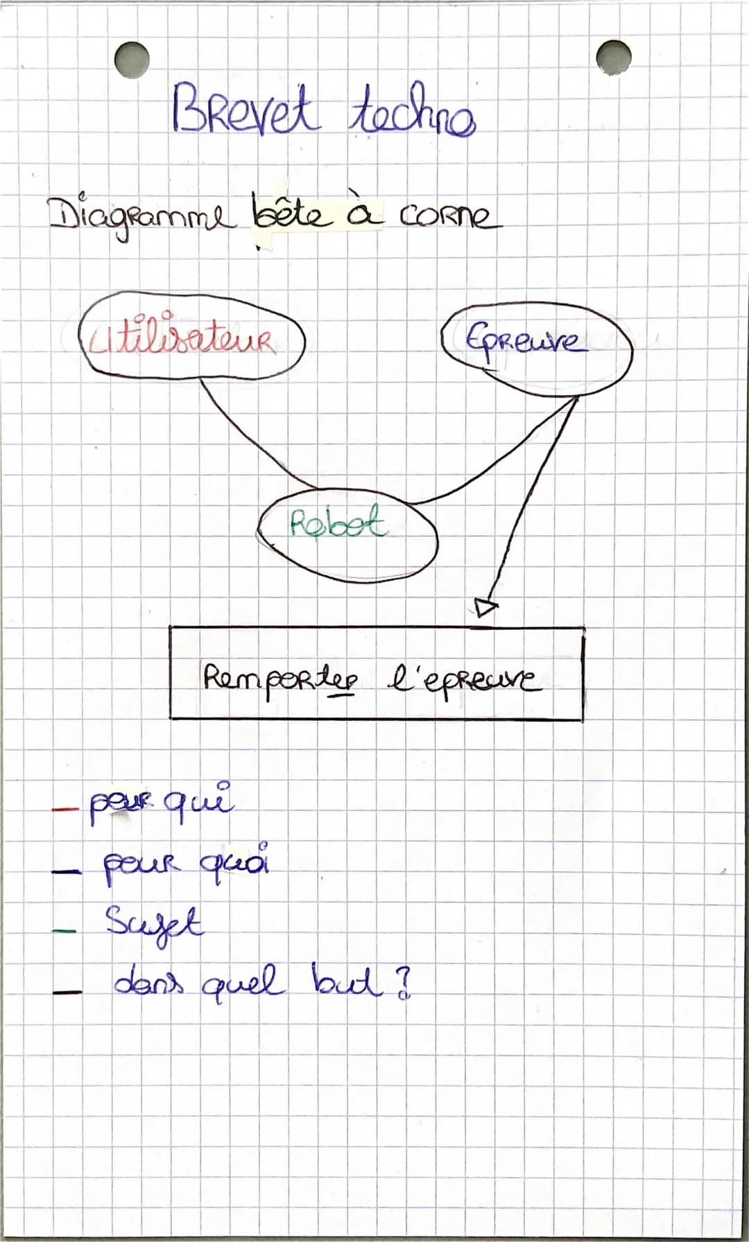 BRevet techno
Diagramme bête à corne
Citilisateur
-
Robot
Epreuve
pour qui
pour quoi
Supt
dans quel but ?
▷
Remporter l'épreuve Diagramme pi